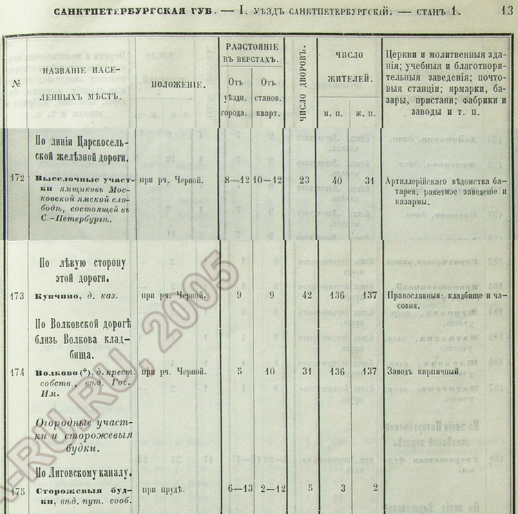 список населённых мест по сведениям 1862 года